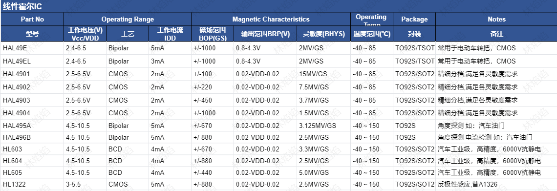 尊龙ag旗舰厅登录电子原厂推荐线性霍尔传感器产品目录及选型